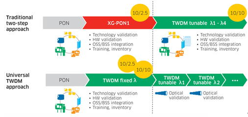 TWDM加速光纖網絡演進 網絡設備制造商的機遇與挑戰(zhàn)